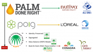 Palm oil Certifications